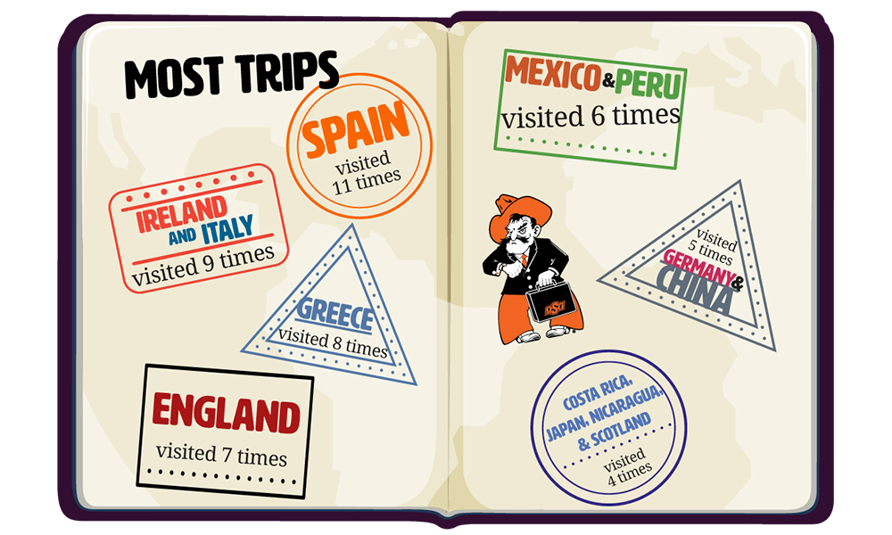 The most popular study abroad site for OSU students is Spain, topping the list with 11 trips.